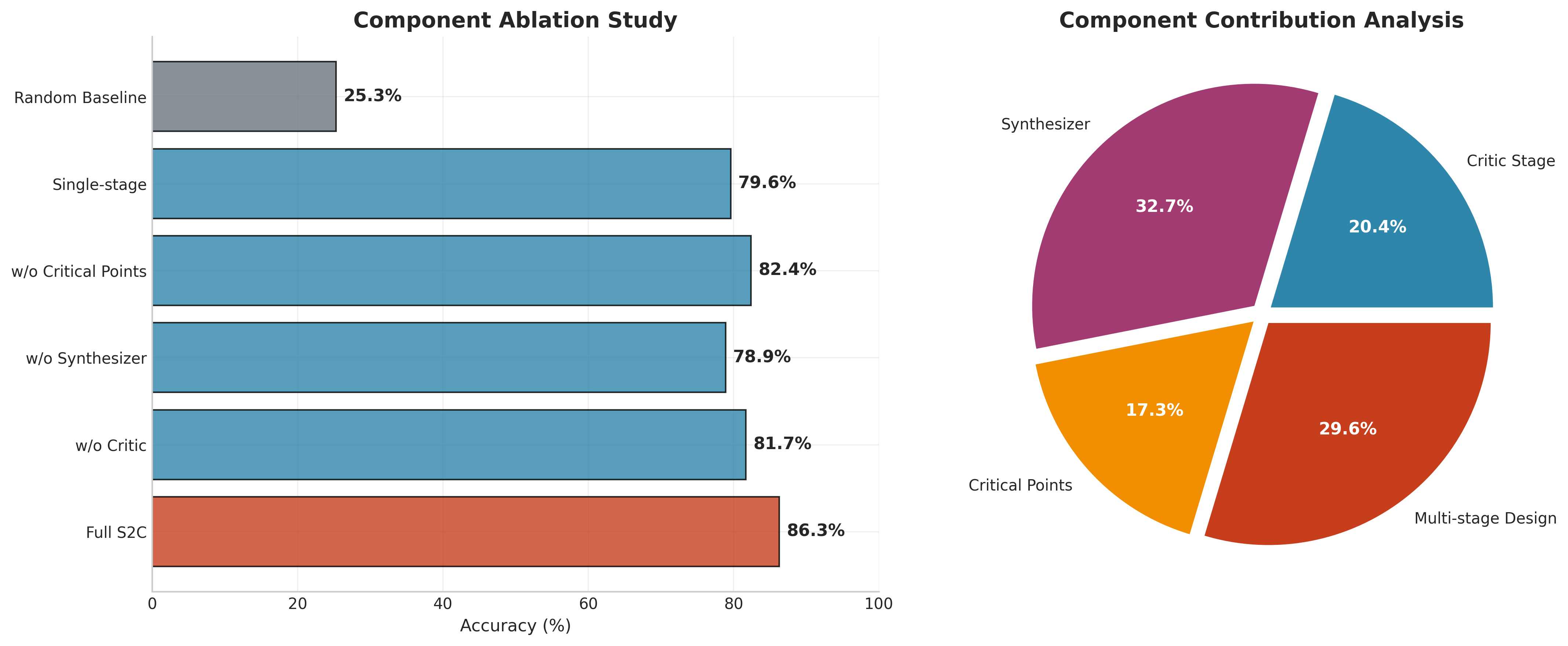 Ablation Study