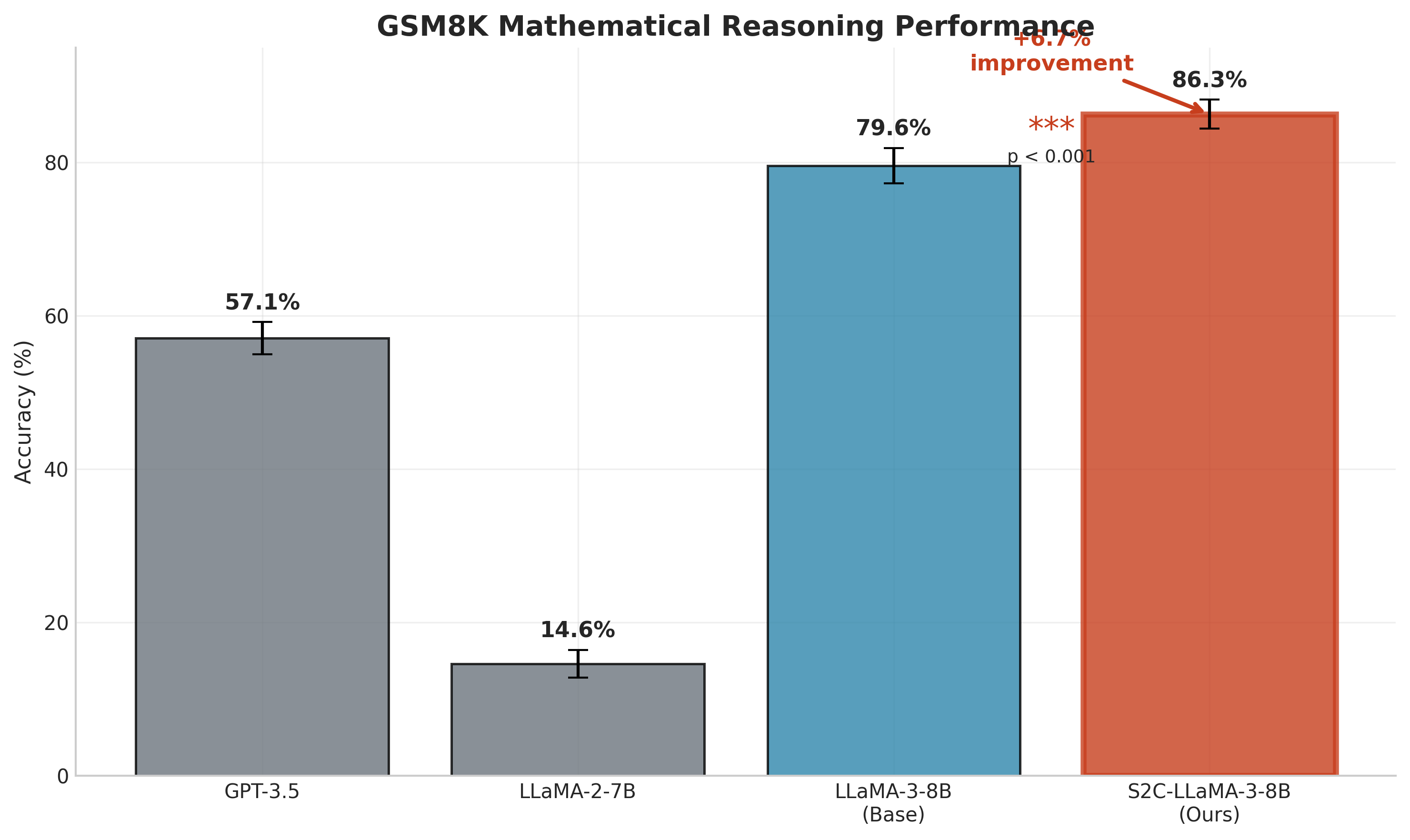 GSM8K Results