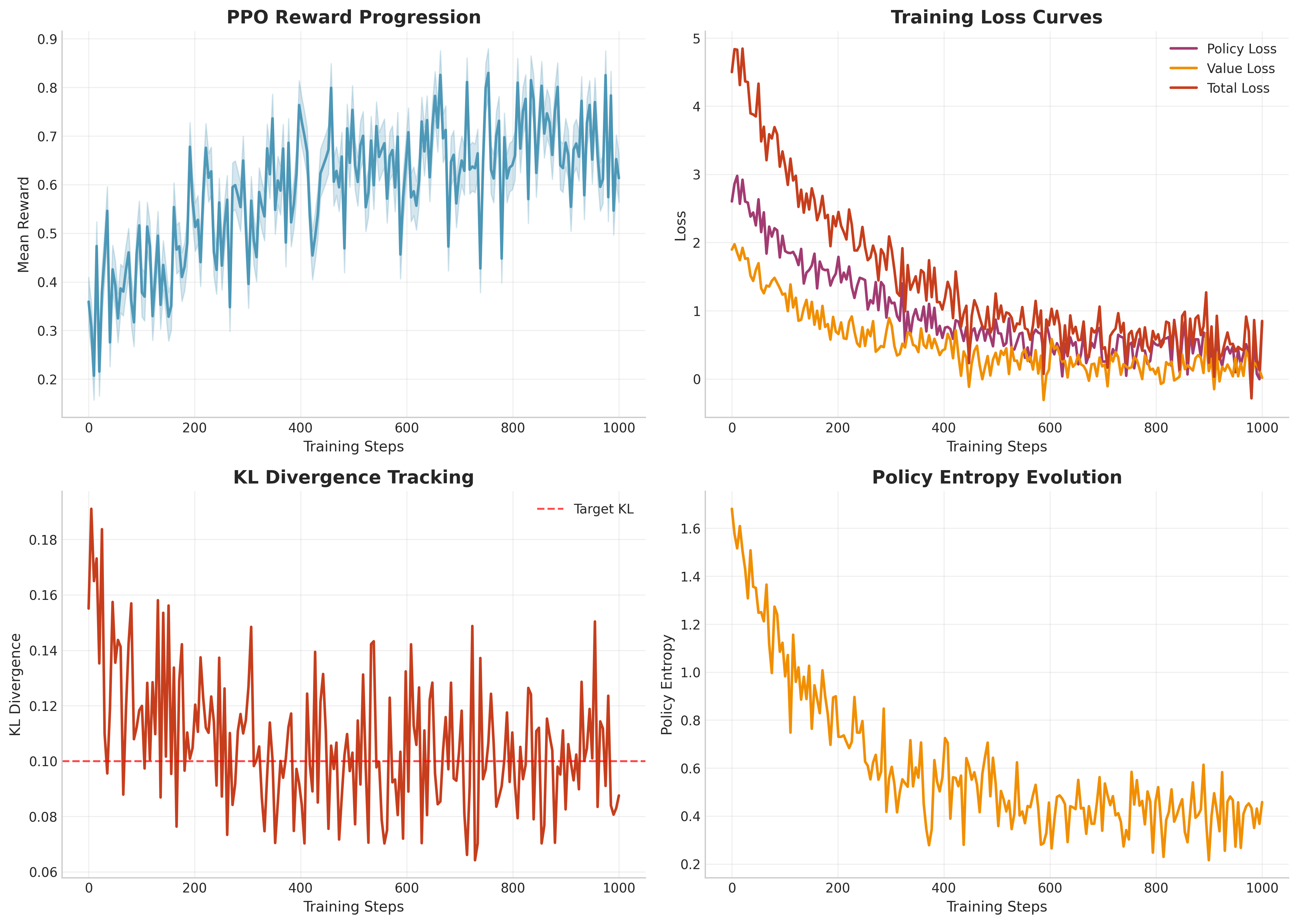 Training Performance Curves